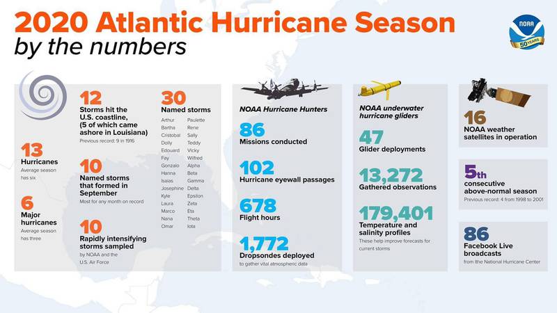 The 2020 Atlantic hurricane season is historic.